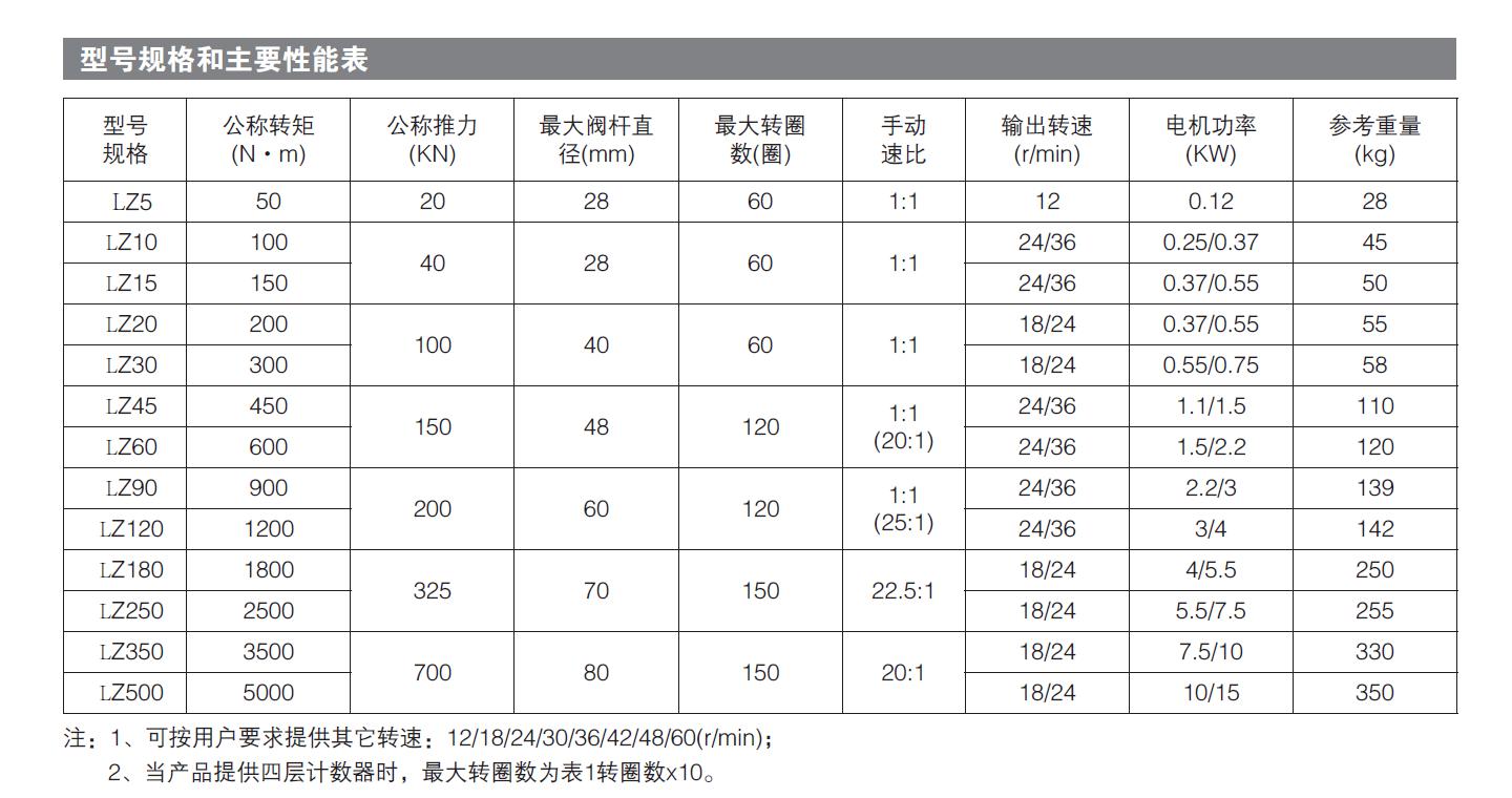 多回转型电动执行器