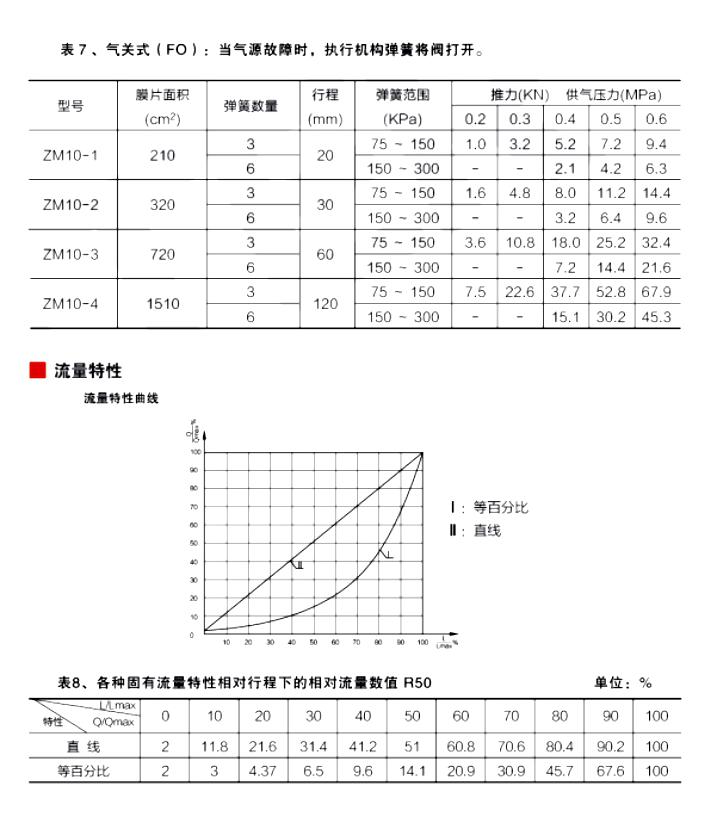 气动调节阀