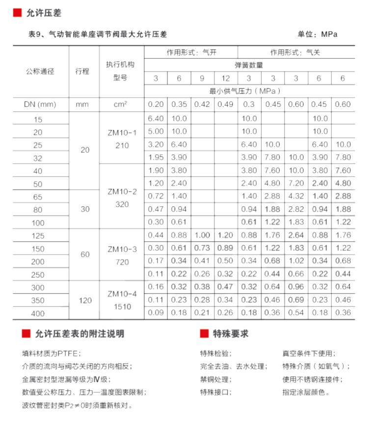 气动调节阀